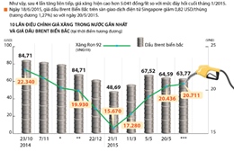 Điều chỉnh giá xăng trong nước và giá dầu thế giới